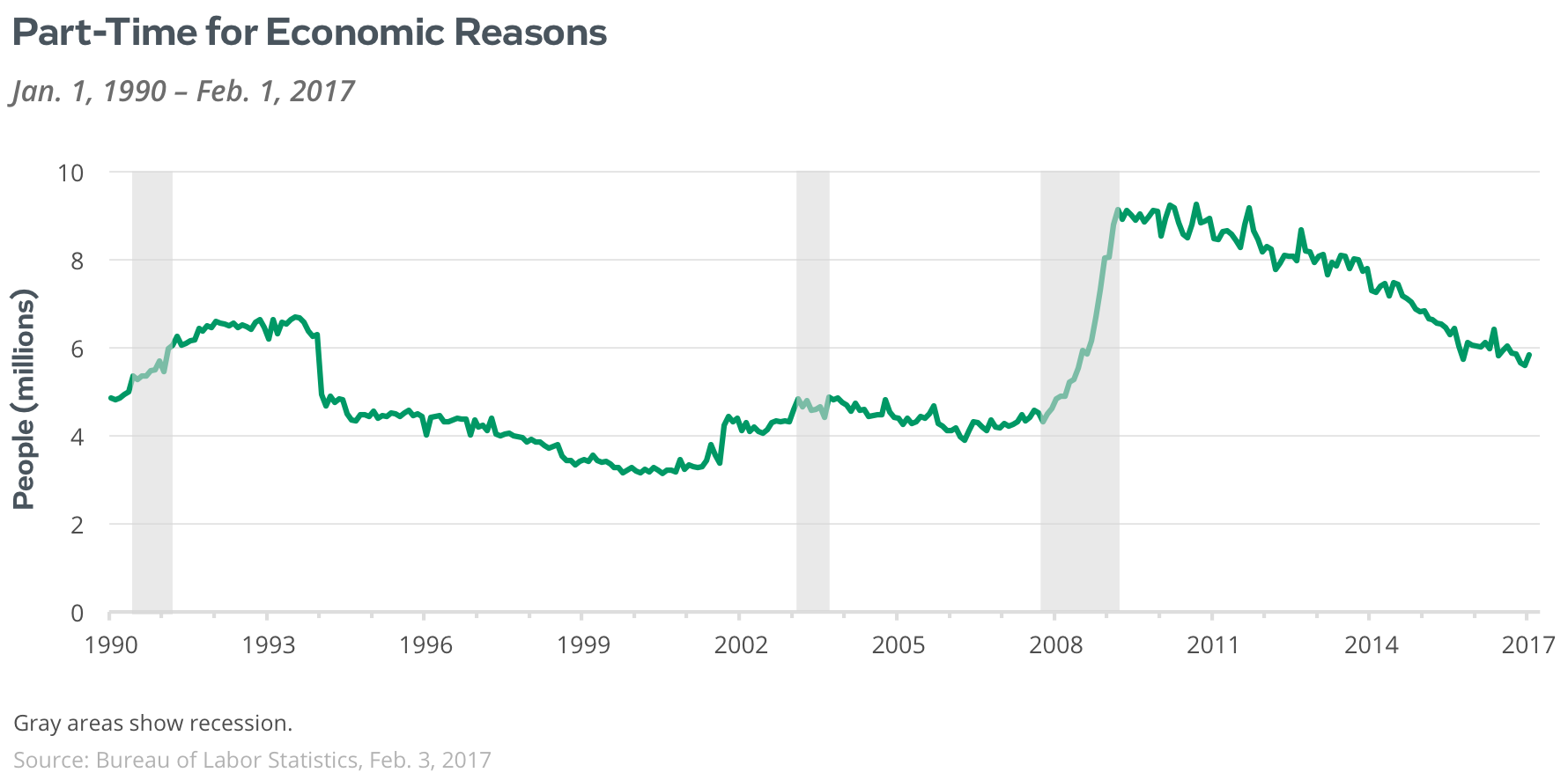 part-time for economic reasons
